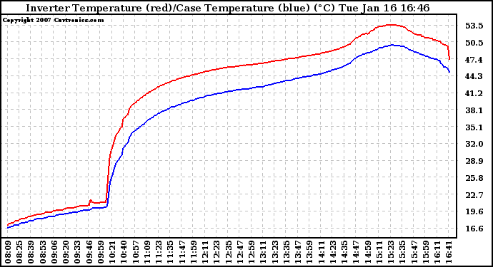 Solar PV/Inverter Performance Inverter Operating Temperature