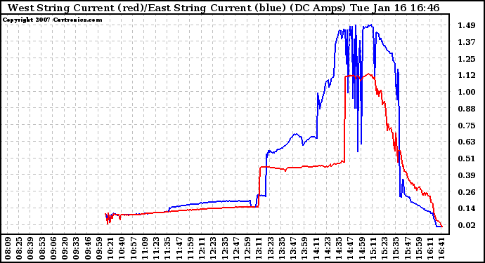 Solar PV/Inverter Performance Photovoltaic Panel Current Output