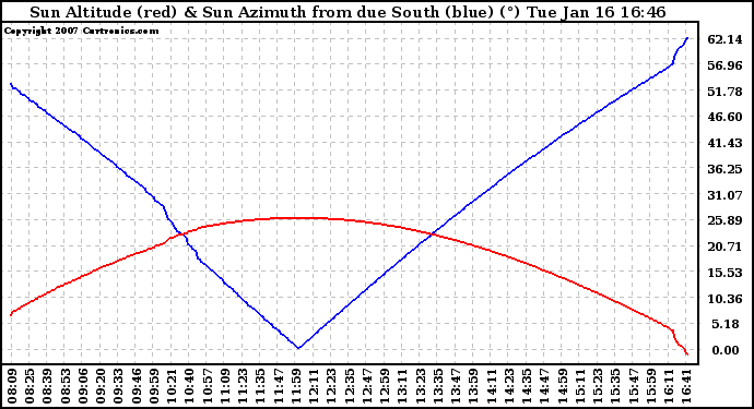 Solar PV/Inverter Performance Sun Altitude Angle & Azimuth Angle