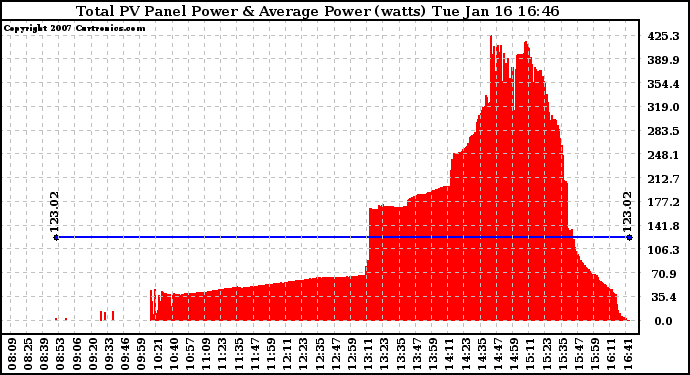 Solar PV/Inverter Performance Total PV Power Output