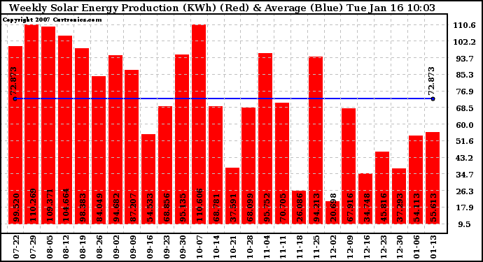 Solar PV/Inverter Performance Weekly Solar Energy Production