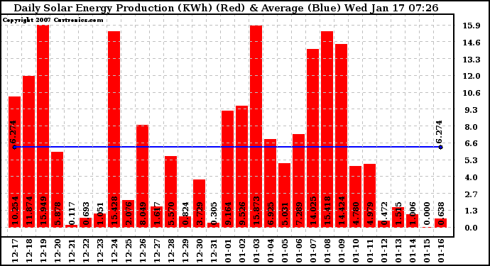 Solar PV/Inverter Performance Daily Solar Energy Production