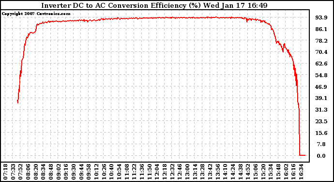 Solar PV/Inverter Performance Inverter DC to AC Conversion Efficiency