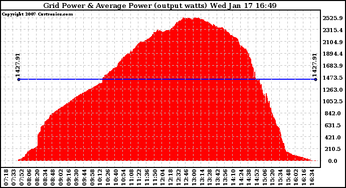 Solar PV/Inverter Performance Inverter Power Output