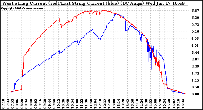 Solar PV/Inverter Performance Photovoltaic Panel Current Output