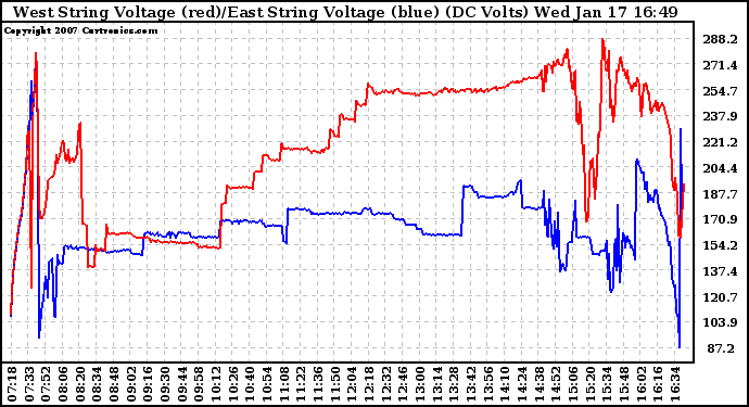 Solar PV/Inverter Performance Photovoltaic Panel Voltage Output