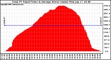 Solar PV/Inverter Performance Total PV Power Output