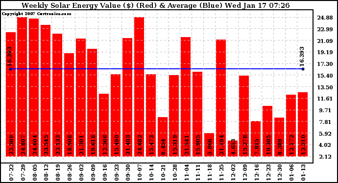 Solar PV/Inverter Performance Weekly Solar Energy Production Value