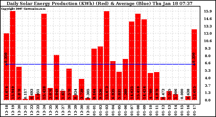 Solar PV/Inverter Performance Daily Solar Energy Production