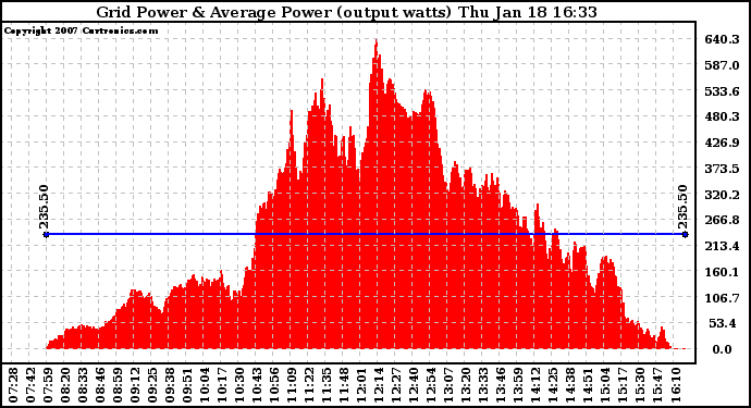 Solar PV/Inverter Performance Inverter Power Output