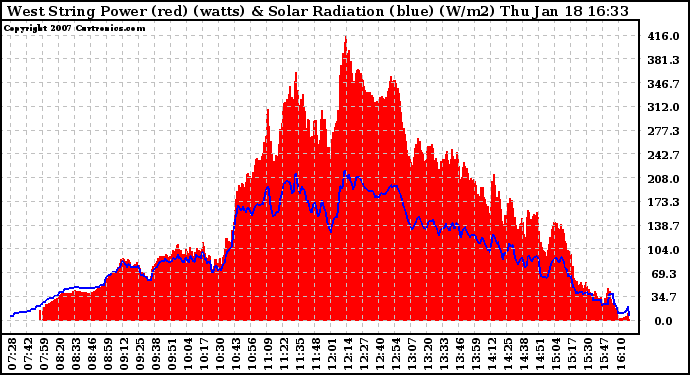 Solar PV/Inverter Performance West Array Power Output & Solar Radiation