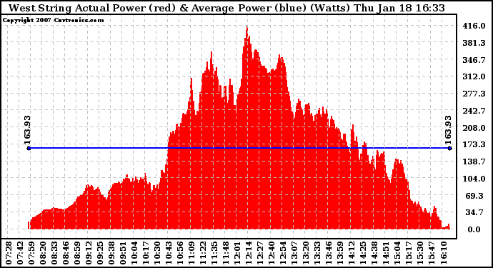 Solar PV/Inverter Performance West Array Actual & Average Power Output