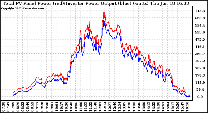 Solar PV/Inverter Performance PV Panel Power Output & Inverter Power Output