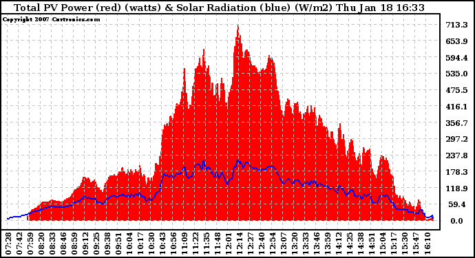 Solar PV/Inverter Performance Total PV Power Output & Solar Radiation