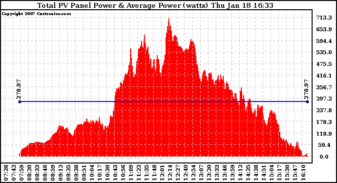 Solar PV/Inverter Performance Total PV Power Output