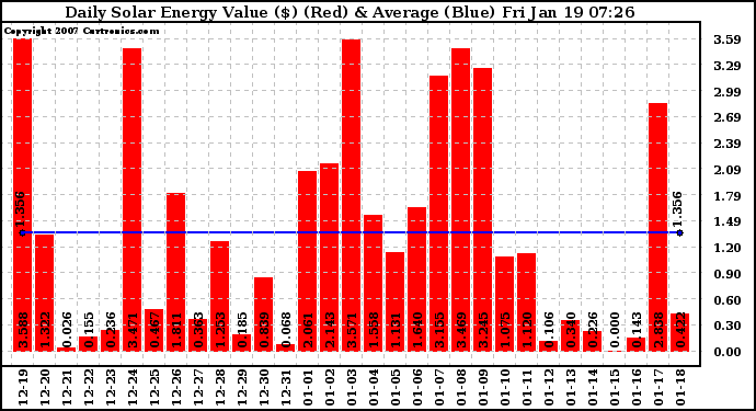 Solar PV/Inverter Performance Daily Solar Energy Production Value