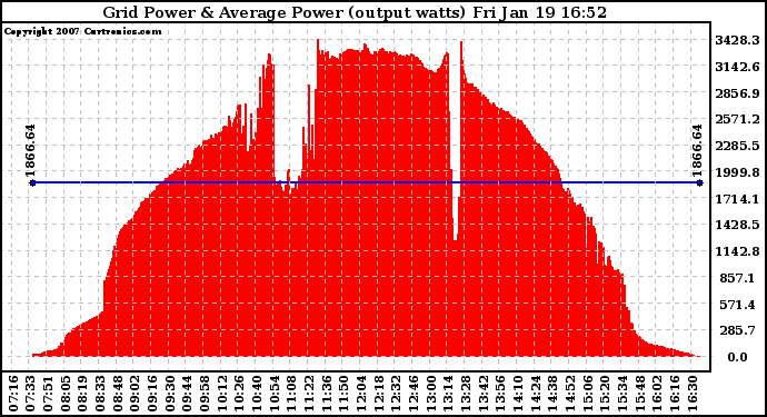 Solar PV/Inverter Performance Inverter Power Output