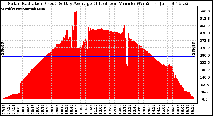 Solar PV/Inverter Performance Solar Radiation & Day Average per Minute