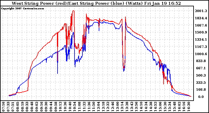 Solar PV/Inverter Performance Photovoltaic Panel Power Output