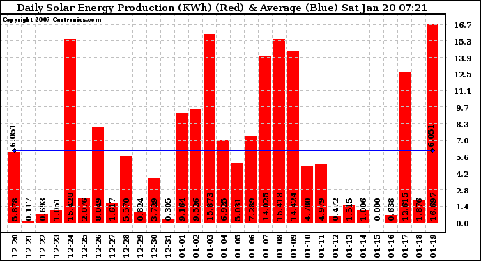 Solar PV/Inverter Performance Daily Solar Energy Production