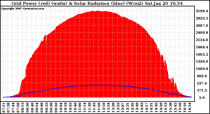 Solar PV/Inverter Performance Grid Power & Solar Radiation