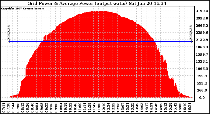 Solar PV/Inverter Performance Inverter Power Output