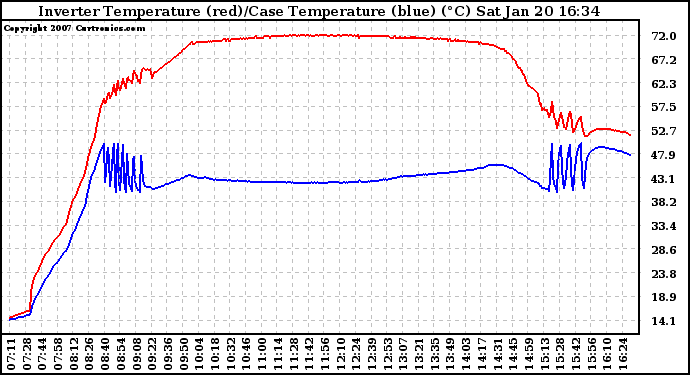 Solar PV/Inverter Performance Inverter Operating Temperature