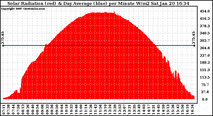 Solar PV/Inverter Performance Solar Radiation & Day Average per Minute