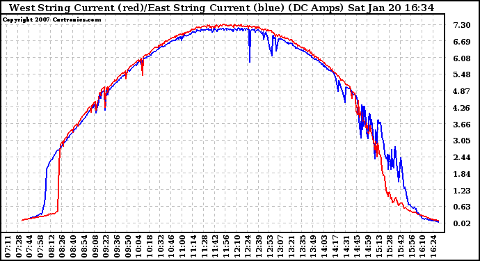 Solar PV/Inverter Performance Photovoltaic Panel Current Output