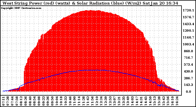 Solar PV/Inverter Performance West Array Power Output & Solar Radiation