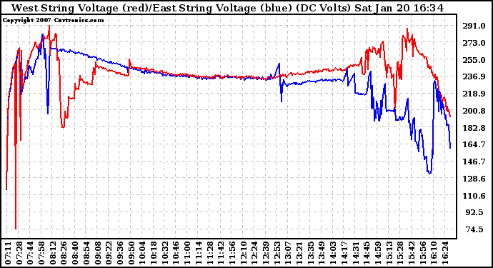 Solar PV/Inverter Performance Photovoltaic Panel Voltage Output