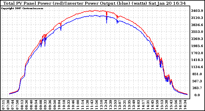 Solar PV/Inverter Performance PV Panel Power Output & Inverter Power Output