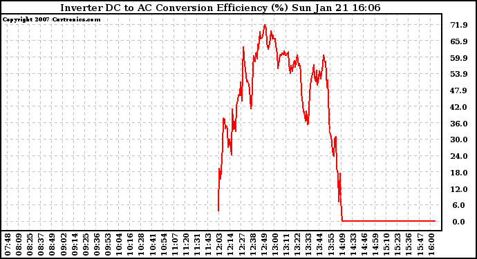 Solar PV/Inverter Performance Inverter DC to AC Conversion Efficiency