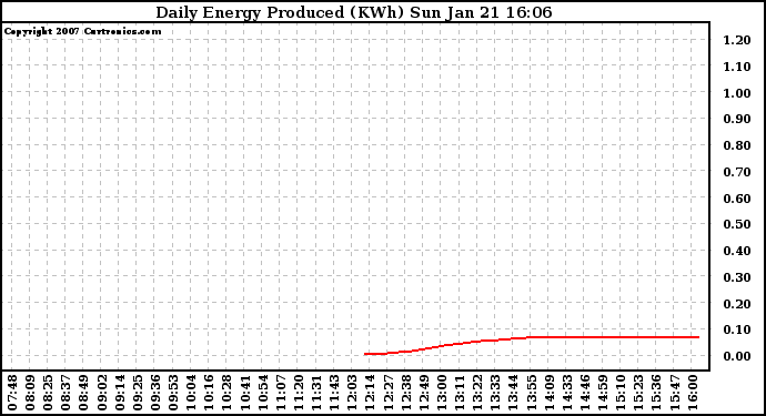 Solar PV/Inverter Performance Daily Energy Production