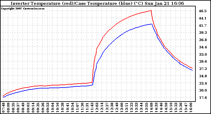 Solar PV/Inverter Performance Inverter Operating Temperature