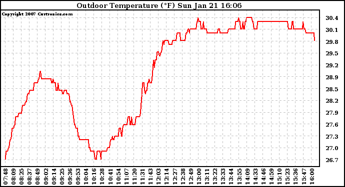 Solar PV/Inverter Performance Outdoor Temperature