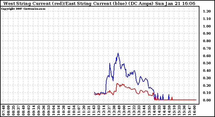 Solar PV/Inverter Performance Photovoltaic Panel Current Output