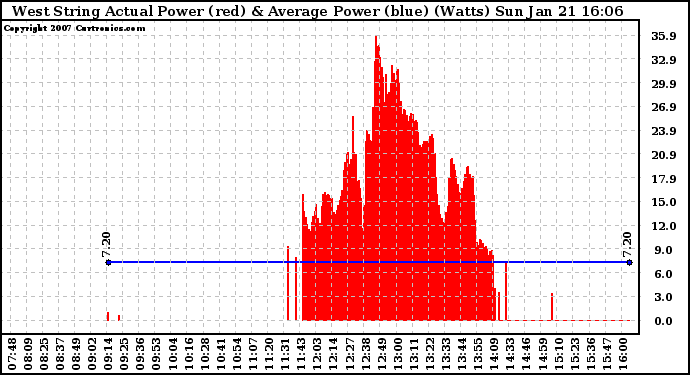 Solar PV/Inverter Performance West Array Actual & Average Power Output