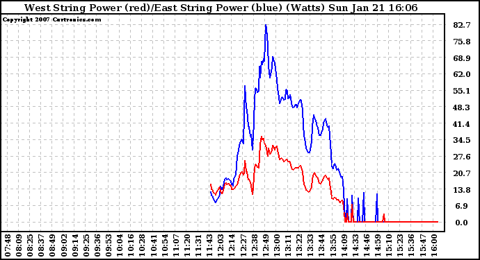 Solar PV/Inverter Performance Photovoltaic Panel Power Output