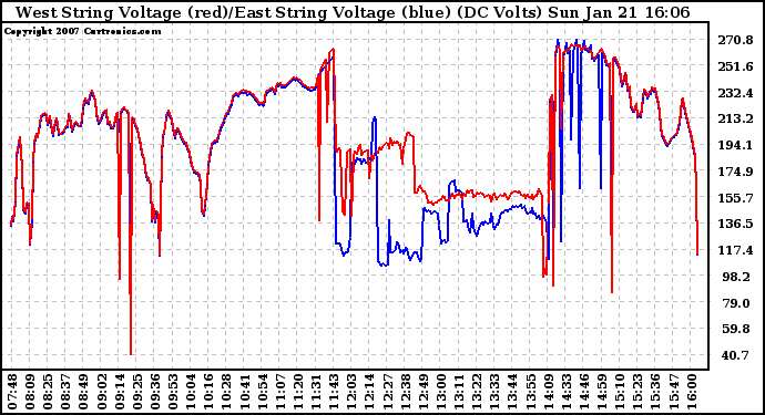 Solar PV/Inverter Performance Photovoltaic Panel Voltage Output