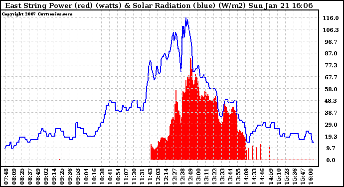 Solar PV/Inverter Performance East Array Power Output & Solar Radiation