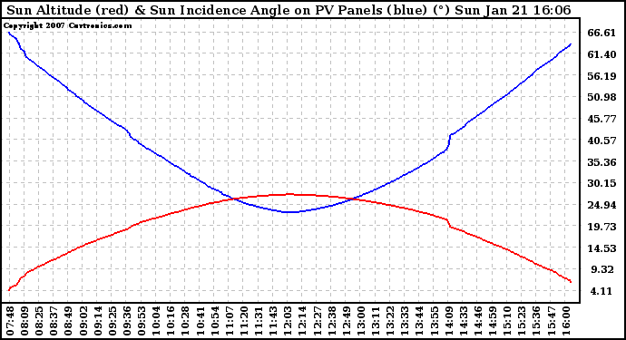 Solar PV/Inverter Performance Sun Altitude Angle & Sun Incidence Angle on PV Panels