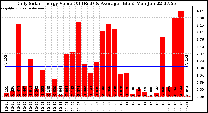 Solar PV/Inverter Performance Daily Solar Energy Production Value