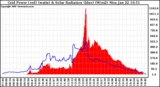 Solar PV/Inverter Performance Grid Power & Solar Radiation