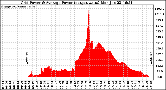 Solar PV/Inverter Performance Inverter Power Output