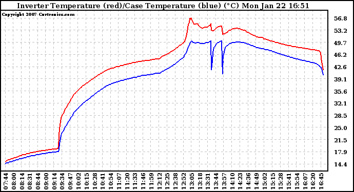 Solar PV/Inverter Performance Inverter Operating Temperature