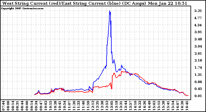 Solar PV/Inverter Performance Photovoltaic Panel Current Output