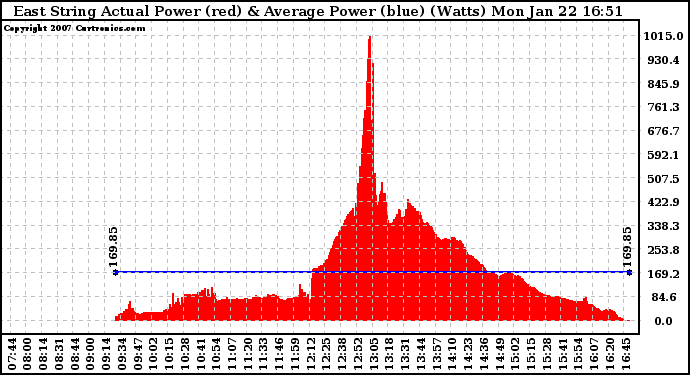 Solar PV/Inverter Performance East Array Actual & Average Power Output