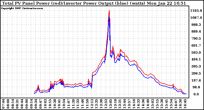 Solar PV/Inverter Performance PV Panel Power Output & Inverter Power Output