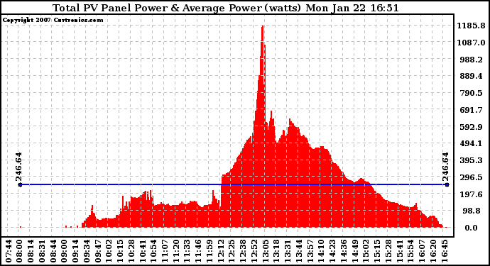 Solar PV/Inverter Performance Total PV Power Output